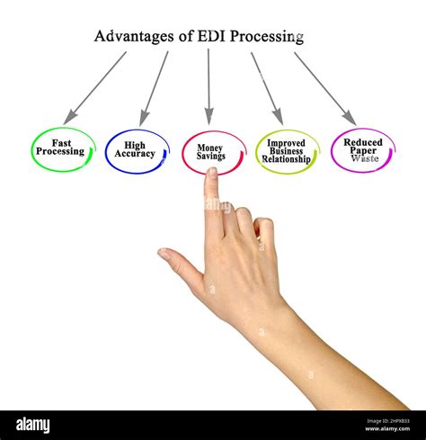 Electronic Data Interchange (EDI): Unlocking the Advantages and .